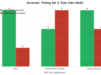 Arsenal Gây Chấn Động: 3 Trận Liên Tiếp Nổ Tài, Bí Mật Nằm Ở Đâu?