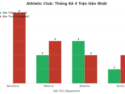 Bí Ẩn Athletic Club: 4 Trận Liên Tiếp Nổ Tài, Hàng Thủ Đang Ở Đâu?