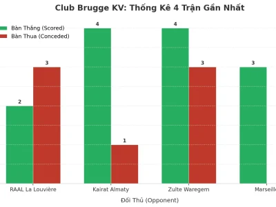 Club Brugge KV Gây Chấn Động: 4 Trận Liên Tiếp Nổ Tài, Bí Mật Nằm Ở Đâu?