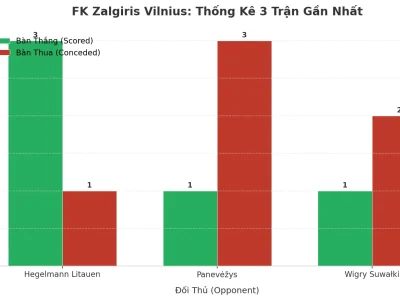 FK Zalgiris Vilnius: Cơn Lốc Tài 2.5 Trong 3 Trận Gần Nhất – Bí Mật Nằm Ở Đâu?