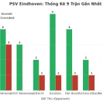 Thống kê Tài Xỉu PSV Eindhoven 2025