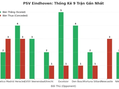 PSV Eindhoven: Cỗ Máy Ghi Bàn Và Lỗ Hổng Phòng Ngự Sau 9 Trận ‘Tài’ Liên Tiếp