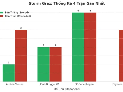 Bí Mật Đằng Sau 4 Trận ‘Nổ Tưng Bừng’ Của Sturm Graz: Hàng Công Sắc Lẹm Hay Hàng Thủ Rỗng Tuếch?