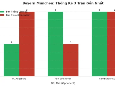 Bayern München: Cỗ Máy Tấn Công Hay Pháo Đài Rạn Nứt? Phân Tích Xu Hướng ‘Tài’ 3 Trận Liên Tiếp