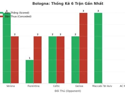 Bologna ‘Nổ’ 6 Trận Liên Tiếp: Bí Mật Đằng Sau Cơn Lốc Tài 2.5