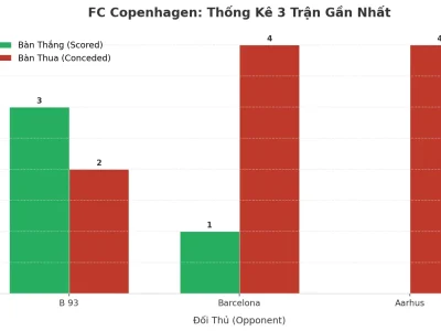 FC Copenhagen ‘Nổ’ 3 Trận Liên Tiếp: Bí Mật Đằng Sau Cơn Lốc Tài