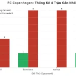 Thống kê Tài Xỉu FC Copenhagen 2025