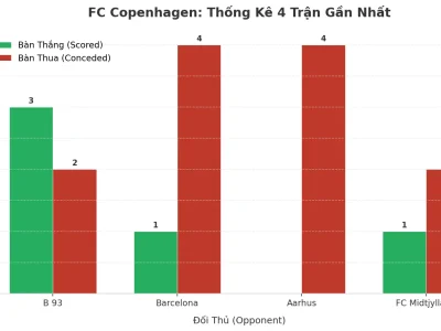 FC Copenhagen: Cơn Sốt Tài 4 Trận Liên Tiếp – Hàng Công Sắc Nhọn Hay Hàng Thủ Thảm Họa?