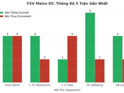FSV Mainz 05: Cỗ Máy Tạo Bàn Thắng Đáng Gờm Sau 5 Trận Liên Tiếp Chạm Lưới 3+