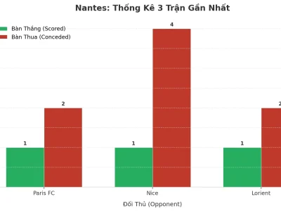 Nantes ‘Nổ’ Tài 3 Trận Liên Tiếp: Hàng Công Tỉnh Hay Hàng Thủ Ngủ?