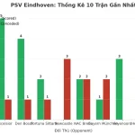 Thống kê Tài Xỉu PSV Eindhoven 2025