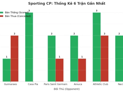 Bí Mật Đằng Sau 6 Trận Tài Liên Tiếp Của Sporting CP: Hàng Công Sắc Lẹm Và Hàng Thủ Đầy Kẽ Hở