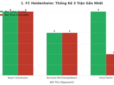 1. FC Heidenheim Gây Sốc: 3 Trận Liên Tiếp Nổ Tài, Bí Mật Nằm Ở Đâu?