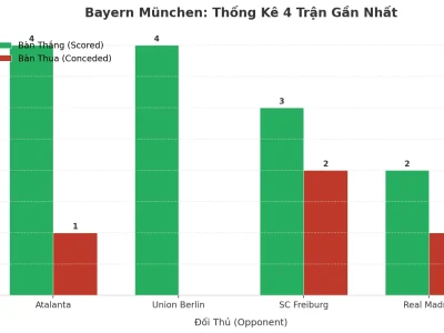 Bayern München ‘Bùng Nổ’ 4 Trận Liên Tiếp: Bí Kíp Tạo Ra Cơn Lốc Tài 2.5