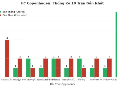 FC Copenhagen Gây Sốc: 10 Trận Liên Tiếp Nổ Tài – Bí Mật Nào Sau Con Số 1.8?