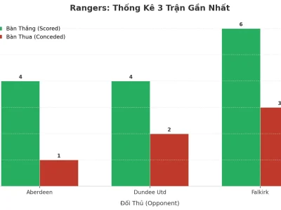 Rangers Gây Sốc: 3 Trận Liên Tiếp Nổ Tài, Bí Mật Đằng Sau Là Gì?