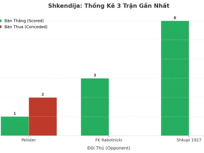 Shkendija: Cỗ Máy Ghi Bàn Hay Hàng Thủ Đầy Lỗ Hổng? Phân Tích Xu Hướng ‘Tài’ 3 Trận Liên Tiếp