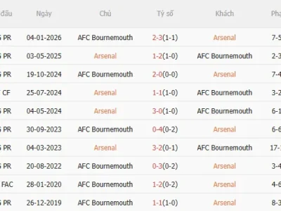 SỐC! Arsenal Thua Ngược 1-2 Trước Bournemouth: Pháo Thủ Đứt Mạch Thắng, Vô Địch Lung Lay