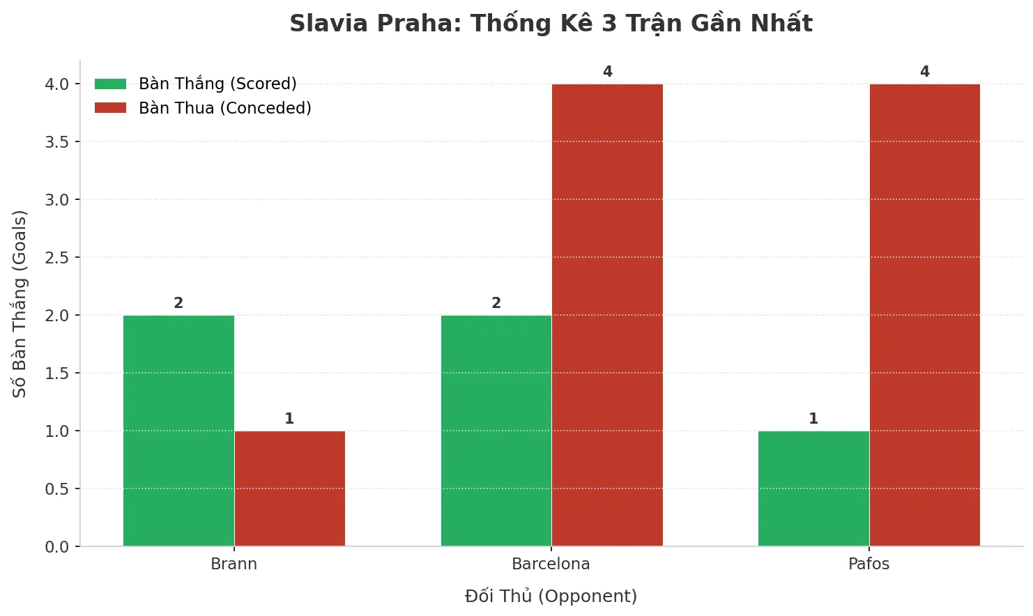 Thống kê Tài Xỉu Slavia Praha 2025