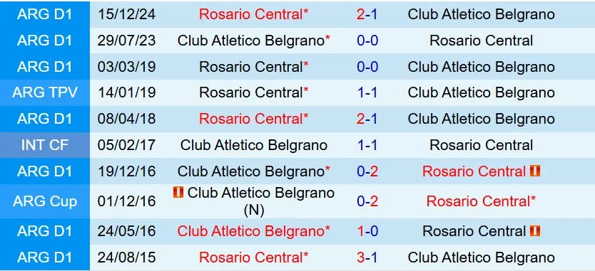 Nhận định Rosario Central vs Belgrano 8h00 ngày 251 (VĐQG Argentina 2026) 1