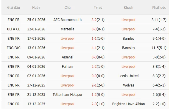 Thành tích gần đây của Liverpool