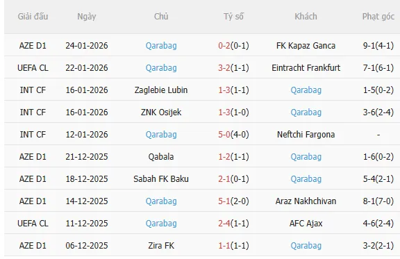 Thành tích gần đây của Qarabag