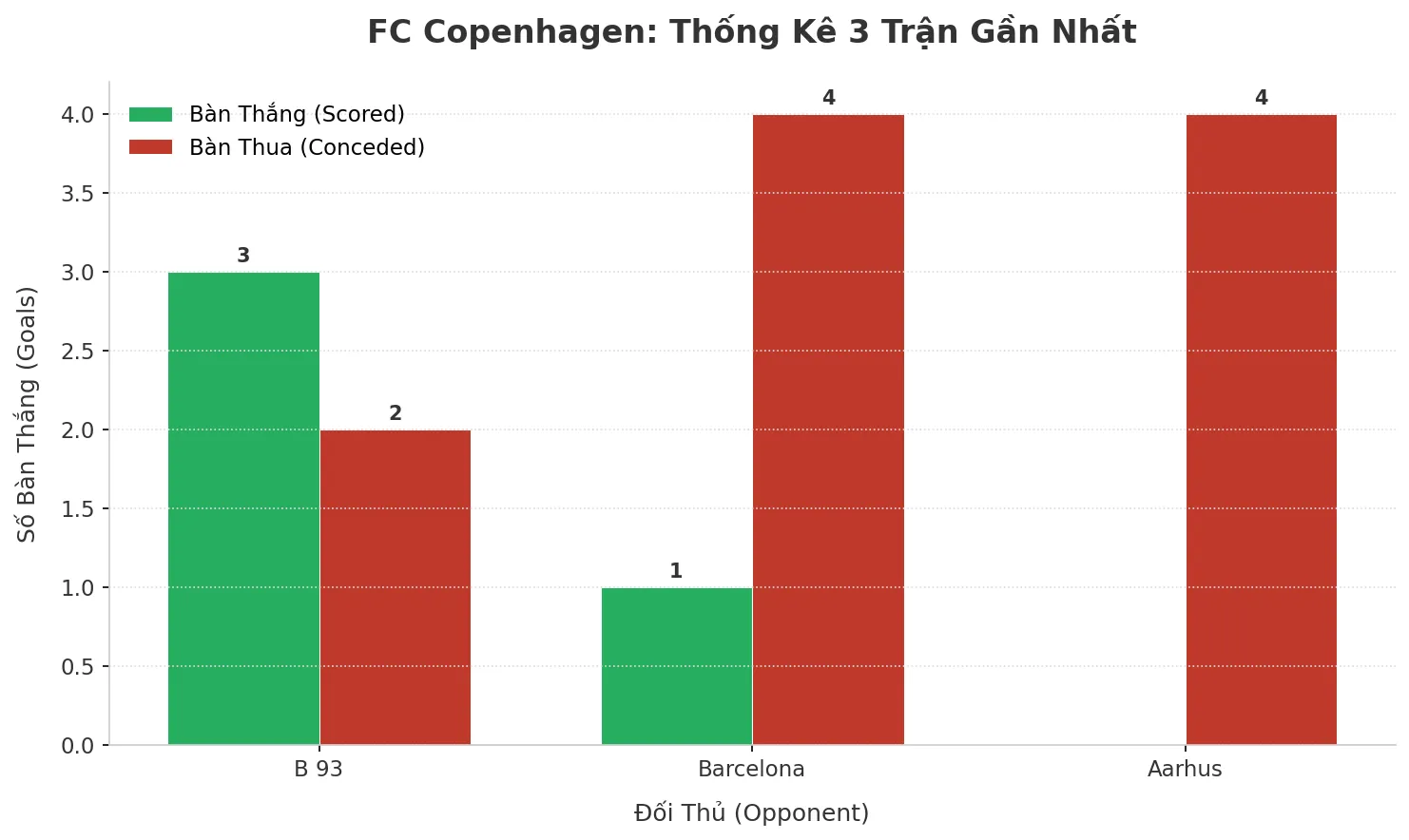 Thống kê Tài Xỉu FC Copenhagen 2025
