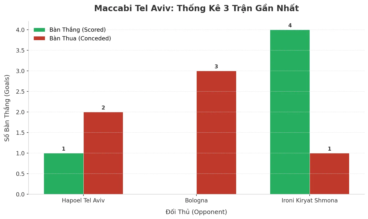 Thống kê Tài Xỉu Maccabi Tel Aviv 2025