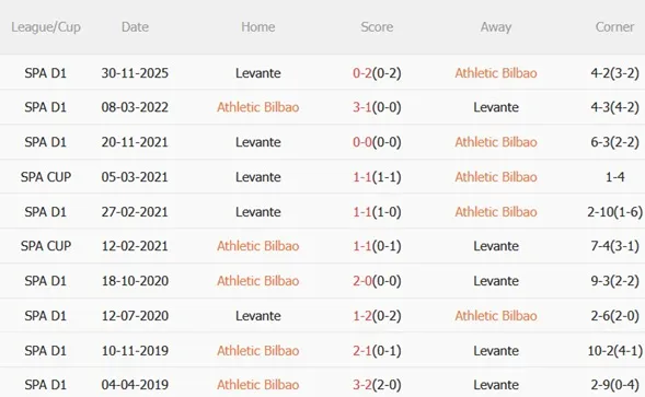 Nhận định Athletic Bilbao vs Levante (22h15 ngày 82) 3 điểm quan trọng 3 Nhận định Athletic Bilbao vs Levante (22h15 ngày 82) 3 điểm quan trọng 3