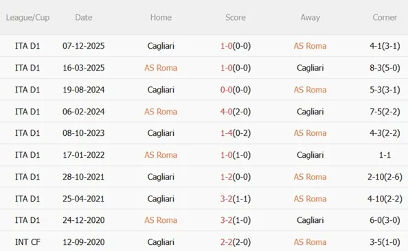 Nhận định bóng đá Roma vs Cagliari 02h45 ngày 102 (Serie A 202526) 3
