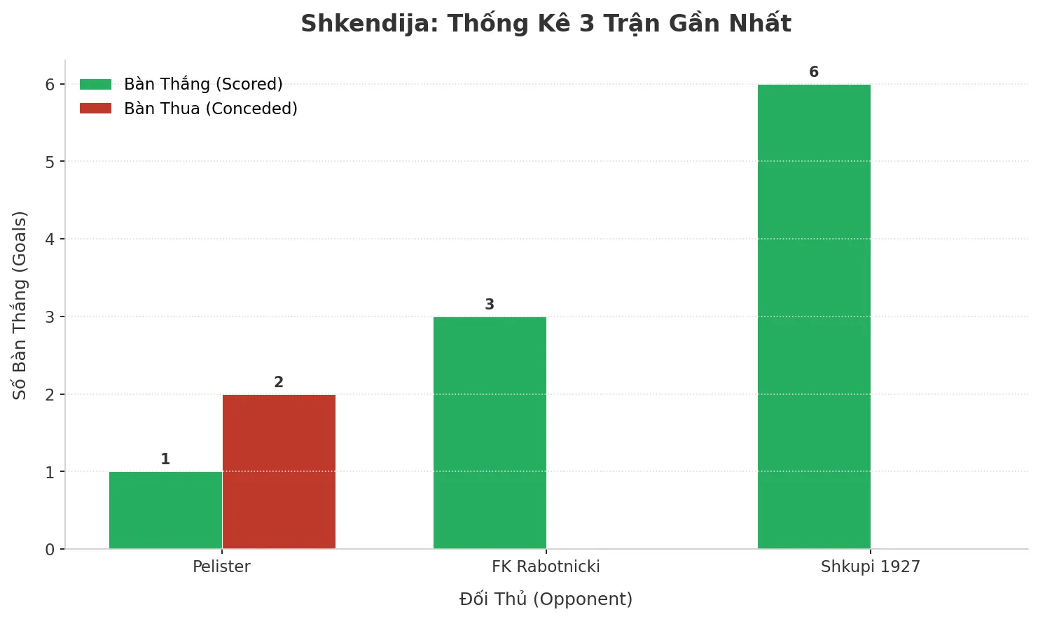 Thống kê Tài Xỉu Shkendija 2025