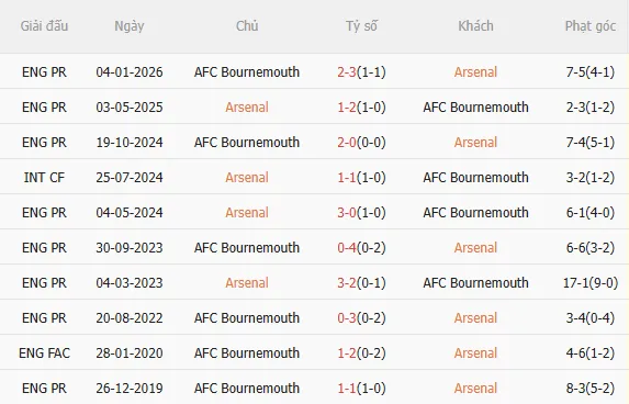 Arsenal vs Bournemouth